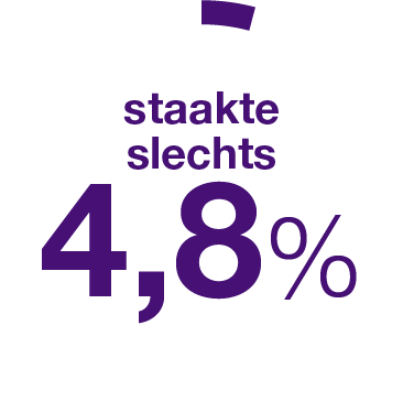 Staakte slechts 4,8%