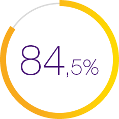In ADVANCE-CIDP 1 na 6 maanden