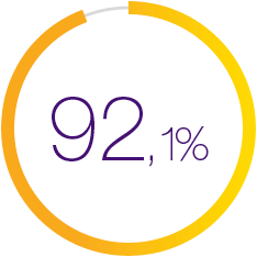 In ADVANCE-CIDP 3 na een gemiddelde behandelperiode van 23 maanden en een followup van in totaal 169 patiënt-jaren